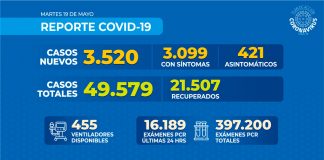 Reporte COVID-19 Nacional – 19 de mayo de 2020