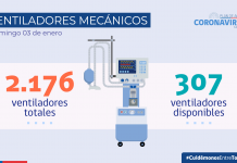Reporte COVID-19: 34% de los nuevos casos notificados a nivel nacional son asintomáticos