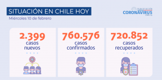 Hoy se reportan 2.399 nuevos casos a nivel país en las últimas 24 horas