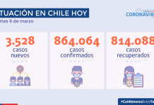 De los 3.527 casos nuevos reportados hoy, un 27% se origina ´por la “Búsqueda Activa de Casos” (BAC)