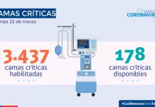 Se reportan 4 mil 948 nuevos casos y sólo cuatro regiones disminuyen éstos en los últimos siete y 14 días