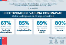 La vacuna CoronaVac demostró ser efectiva en un 89% para evitar hospitalizaciones UCI
