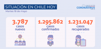 COVID-19: Se registran 3.787 casos nuevos