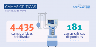 COVID-19: Se registran 4.188 casos nuevos