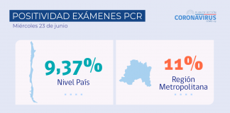 COVID-19: Se reporta 2.768 casos nuevos y una positividad de 9,37% a nivel nacional