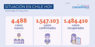 COVID-19: Se reportan 4.488 nuevos casos, más de 72 mil exámenes y una positividad de 5,99% a nivel nacional