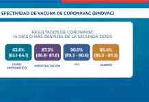 Las vacunas Sinovac y Pfizer-BioNTech muestran en Chile un 90% y 98% de efectividad para prevenir el ingreso a UCI respectivamente