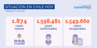 COVID-19: informó 1.874 nuevos casos en el país