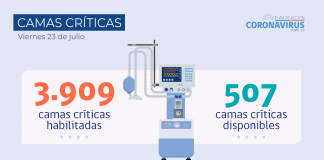 COVID-19: Se reportan 1.656 nuevos casos y una positividad de 2,65% en las últimas 24 horas a nivel nacional Un total de 11 regiones del país registra valores de exámenes positivos menores o igual a 3%.