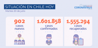 COVID-19: Se reportan 902 nuevos casos, la cifra más baja desde noviembre 2020 – La positividad a nivel país es de 2,96% en las últimas 24 horas y la variación de nuevos casos confirmados a nivel nacional es -34% y -45% para la comparación de 7 y 14 días respectivamente.