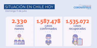 Reporte COVID-19: Tasa de positividad de casos detectados por examen de PCR alcanzó un 3,4% en las últimas 24 horas