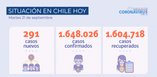 COVID-19 Hoy se informan 291 nuevos casos con una positividad de 1,35% a nivel nacional en las últimas 24 horas