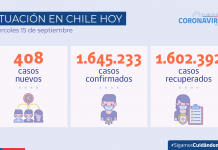 COVID-19 Hoy se informan 408 nuevos casos y 14 regiones tienen una positividad menor o igual a 1%