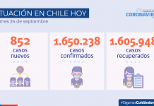COVID-19 Se reportan 852 nuevos casos y 72.586 exámenes a nivel nacional en las últimas 24 horas