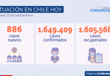 COVID-19 Se reportan 886 nuevos casos y 69.628 exámenes a nivel nacional en las últimas 24 horas