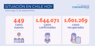 COVID-19: Hoy se reportan 449 nuevos casos con una disminución de 29% a 14 días