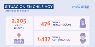 COVID-19: Se reportan 2.205 nuevos caso