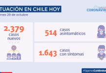 COVID-19: Se reportan 2.379 nuevos casos
