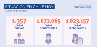 COVID-19: Se reportan 1.357 nuevos casos y 51.974 exámenes a nivel nacional en las últimas 24 horas con una positividad de 2,46%