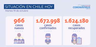 COVID-19 Se reportan 966 nuevos casos y 34.669 exámenes a nivel nacional en las últimas 24 horas con una positividad de 2,53%