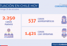 COVID-19 se reportan 2.250 nuevos casos a nivel nacional