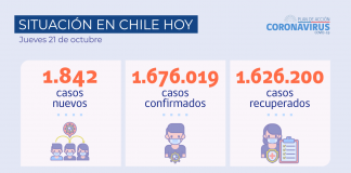 covid 1842 nuevos casos 2021.10.21