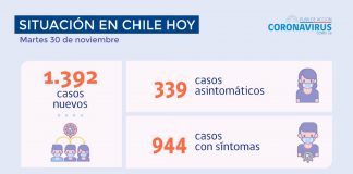 COVID-19: Se reportan 1.392 nuevos casos y 40.539 exámenes a nivel nacional en las últimas 24 horas con una positividad de 3,26%