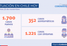 COVID-19: Se reportan 1.700 nuevos casos y 44.502 exámenes a nivel nacional en las últimas 24 horas con una positividad de 3,55%