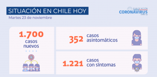 COVID-19: Se reportan 1.700 nuevos casos y 44.502 exámenes a nivel nacional en las últimas 24 horas con una positividad de 3,55%