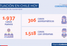 COVID-19 Se reportan 1.937 nuevos casos