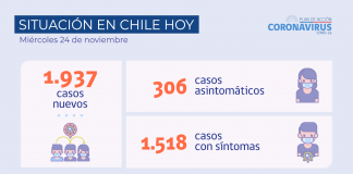 COVID-19 Se reportan 1.937 nuevos casos