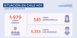 COVID-19: Se reportan 1.979 nuevos casos y 66.488 exámenes a nivel nacional