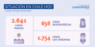 COVID-19: Se reportan 2.641 nuevos casos y 81.677 exámenes a nivel nacional en las últimas 24 horas con una positividad de 2,99%