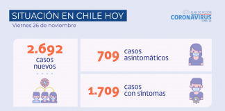 COVID-19: Se reportan 2.692 nuevos casos y 75.350 exámenes a nivel nacional en las últimas 24 horas con una positividad de 3,33%