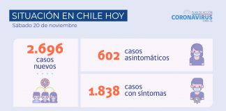 COVID-19 Se reportan 2.696 nuevos casos y 83.017 exámenes a nivel nacional en las últimas 24 horas con una positividad de 3,12%