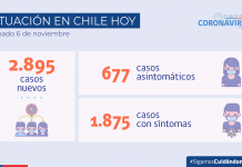 COVID-19: Se reportan 2.895 nuevos casos y 82.419 test incluyendo PCR y Antígeno