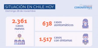 COVID-19: se reportan 2.361 casos nuevos con 72.198 exámenes PCR y test de antígenos a nivel nacional