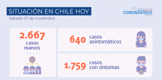 COVID-19 se reportan 2.667 casos nuevos