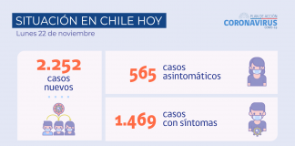 COVID-19: Se reportan 2.252 nuevos casos