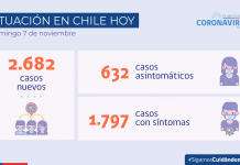 Reporte COVID-19: Durante las últimas 24 horas se registran 2.682 nuevos casos y 80.924 exámenes de laboratorio