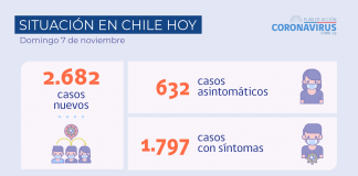 Reporte COVID-19: Durante las últimas 24 horas se registran 2.682 nuevos casos y 80.924 exámenes de laboratorio