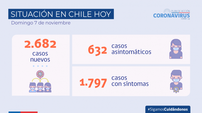 Reporte COVID-19: Durante las últimas 24 horas se registran 2.682 nuevos casos y 80.924 exámenes de laboratorio