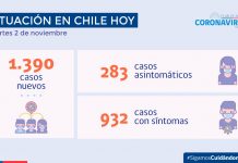 OVID-19: Se reportan 1.390 nuevos casos