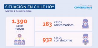 OVID-19: Se reportan 1.390 nuevos casos