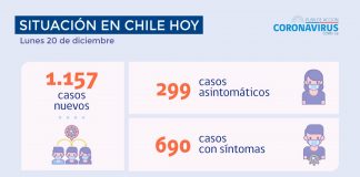 COVID-19: Se reportan 1.157 nuevos casos y 55.623 exámenes a nivel nacional en las últimas 24 horas con una positividad de 1,79%