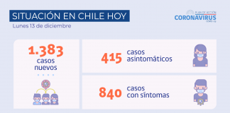 COVID-19: Se reportan 1.383 nuevos casos y 56.751 exámenes a nivel nacional en las últimas 24 horas con una positividad de 2,29%