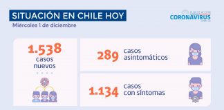 COVID-19 Se reportan 1.538 nuevos casos