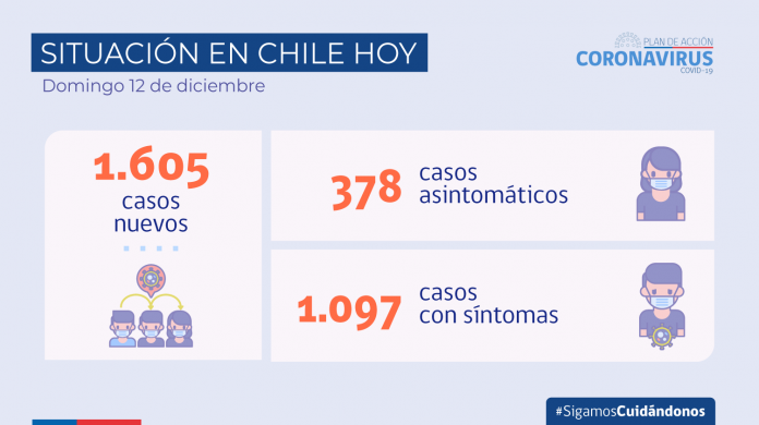 COVID-19: Se reportan 1.605 nuevos casos y 64.992 exámenes a nivel nacional en las últimas 24 horas con una positividad de 2,35%