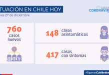 COVID-19 Se reportan 760 nuevos casos y 26.712 exámenes