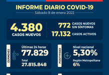 COVID-19 Con 77.829 exámenes PCR y test de antígenos a nivel nacional se reportan 4.380 casos nuevos